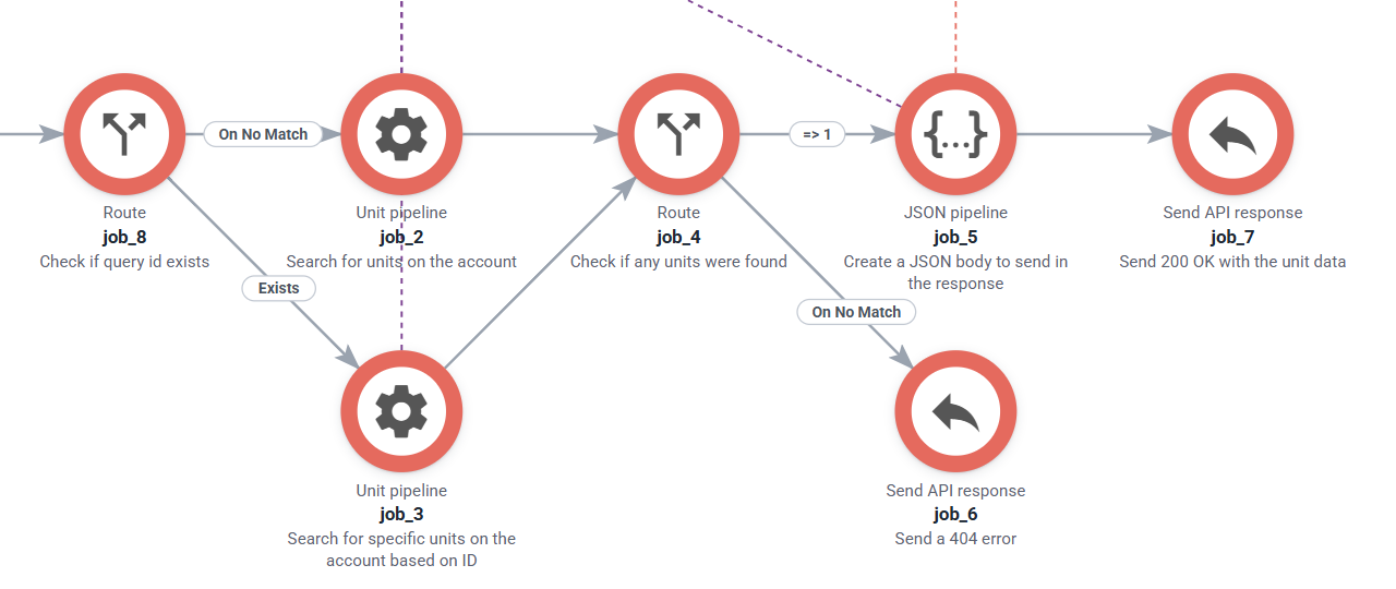 Connected Route, Unit pipeline, JSON pipeline, and Send API response jobs