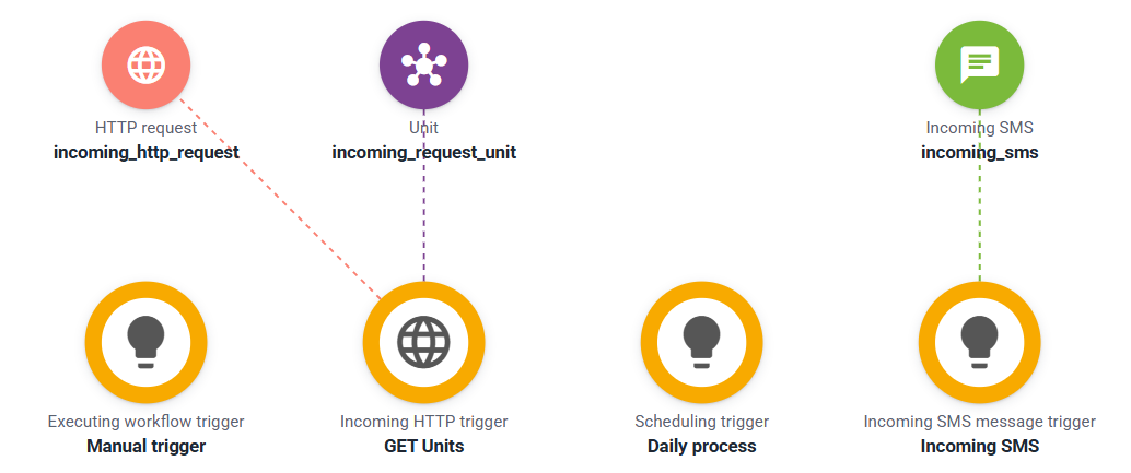 Manual, incoming HTTP, scheduling, and incoming SMS triggers in Workflow Builder