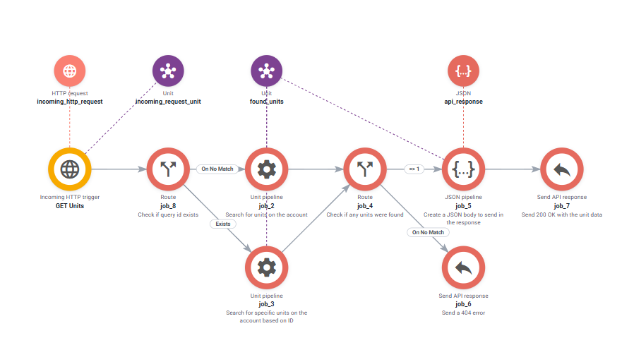 A workflow with an incoming HTTP trigger, connected jobs, and branches for different responses
