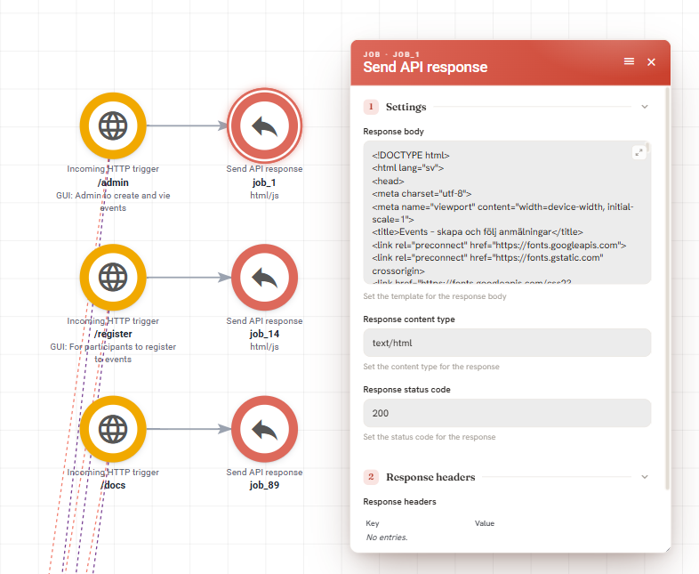 Three incoming HTTP triggers for /admin, /register and /docs, each wired to a Send API response job, with the /admin one open showing the page's HTML in its response body, content type text/html and status code 200