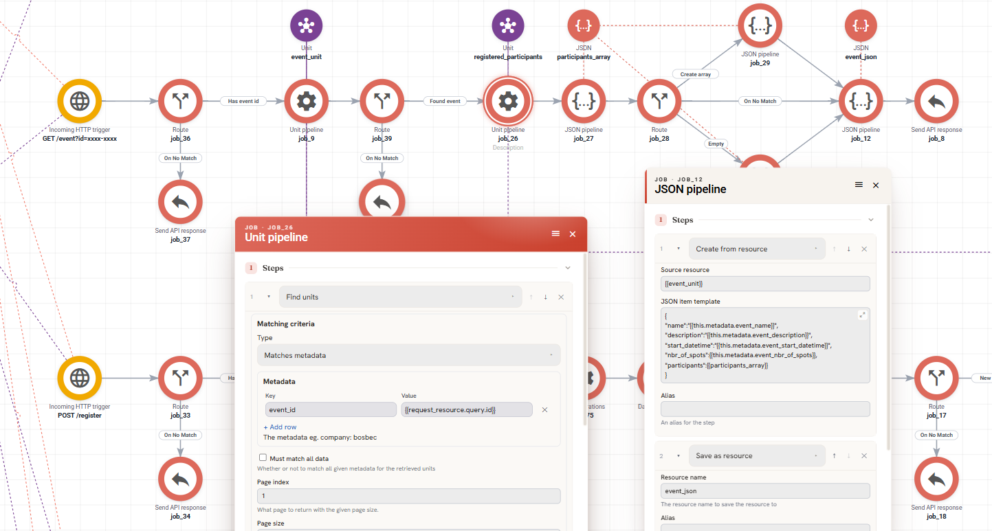 The GET /event flow: a route checking for an event id, a Unit pipeline finding units whose event_id metadata matches the query parameter, then JSON pipelines building the response, with a JSON item template mapping the Unit's metadata fields to name, description, start_datetime, nbr_of_spots and participants